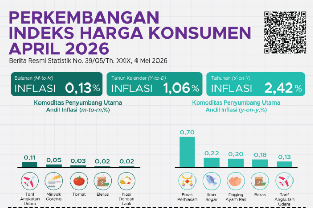 BPS Catat Inflasi April 2026! Papua Barat Tertinggi, Lampung Terendah
