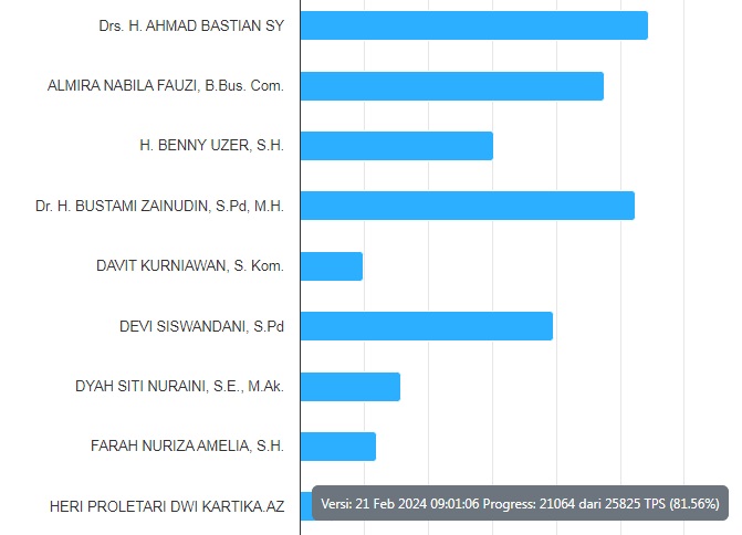 UPDATE REAL COUNT 81,56% DPD RI DAPIL LAMPUNG : 4 Petahana Kembali Ke Jalur Kemenangan