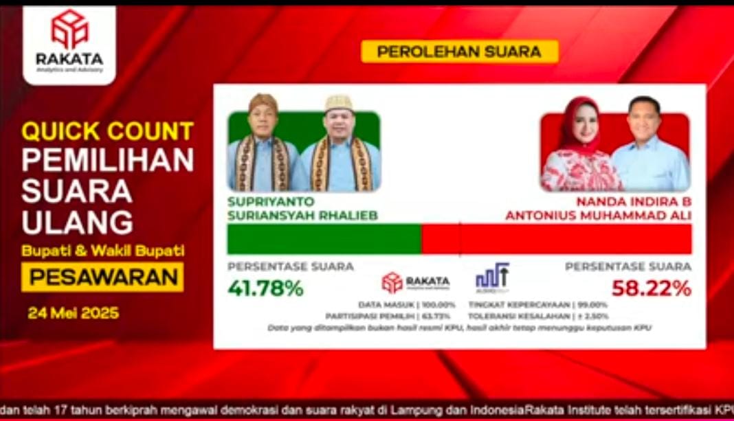 Hasil Quick Count Rakata Nanda – Antonius Menangi PSU Pesawaran 2025, Berikut Spot Kemenangan Paslon 02