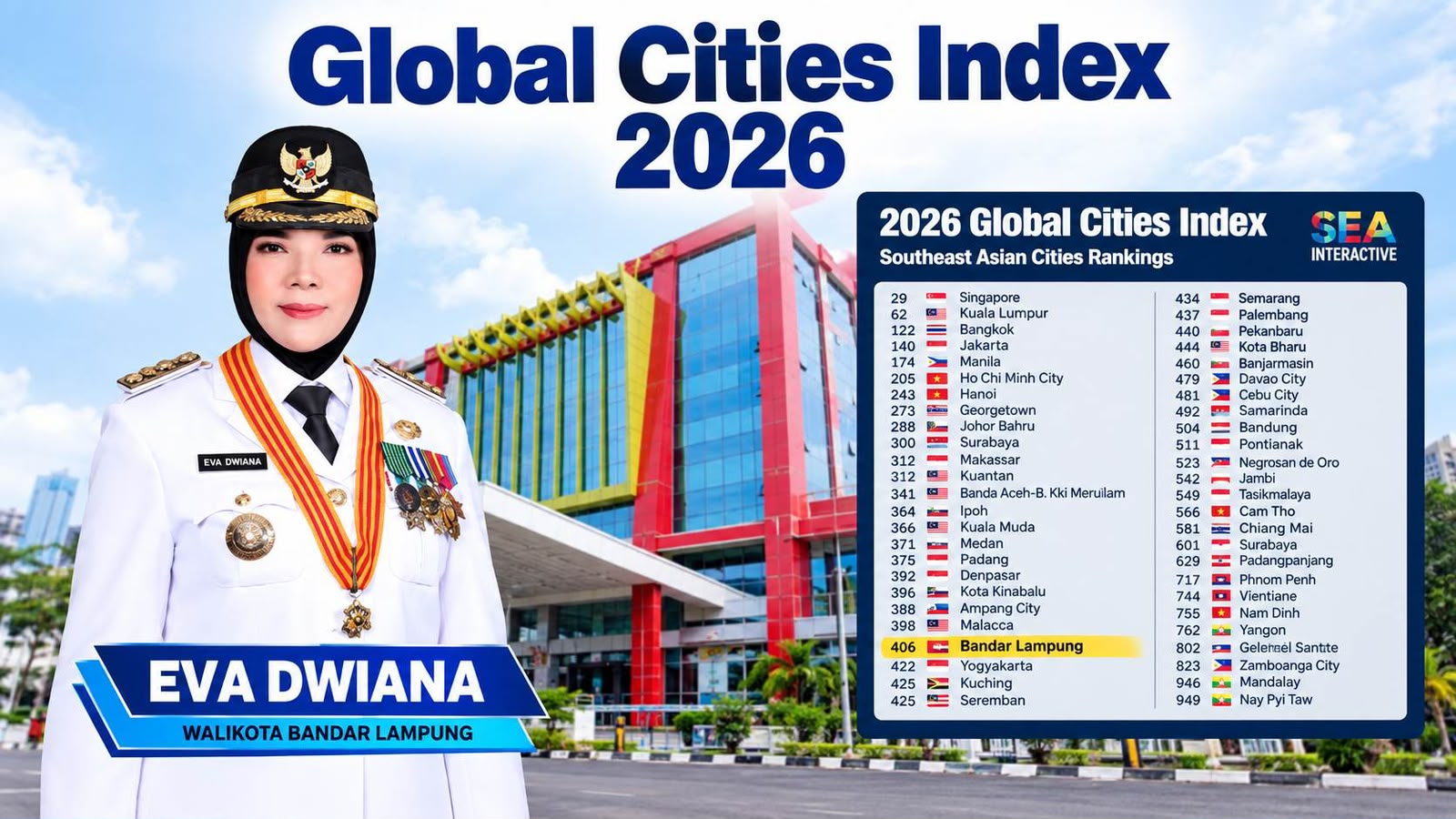 Bandar Lampung Masuk Peringkat 395 Dunia dalam Global Cities Index 2026