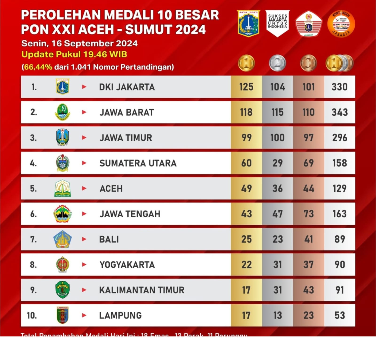 Lampung Bertengger 10 Besar Klasmen PON XXI 2024