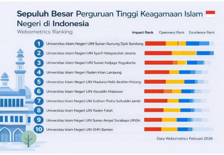 Tiga UIN di Sumatera Masuk 10 Besar PTKIN Terbaik di Indonesia, Ini Urutan Lengkapnya!