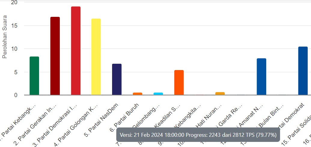 Real Count 79,77% DPRD Lampung Dapil 6 : PDIP - Gerindra 2 Kursi, Golkar Bersiap Curi Kursi PKS