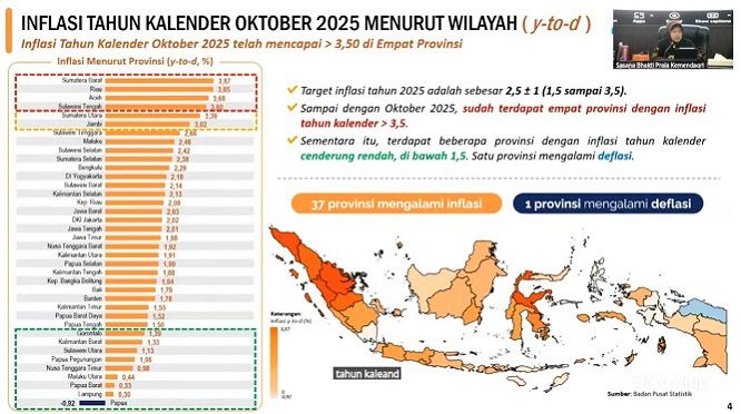 Lampung Kembali Catat Prestasi, Jadi Provinsi dengan Inflasi Terendah Nasional Oktober 2025