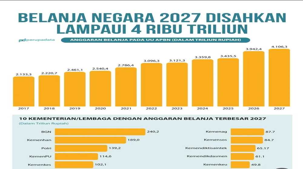  APBN 2027 Tembus 4.000 Triliun, Ekonom Ingatkan Risiko Anggaran Cuma 