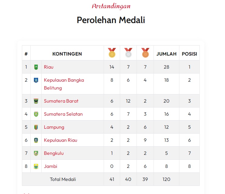 Lampung Bertahan 5 Besar di Porwil XI Sumatra, Sumbar Geser Sumsel di Peringkat 3