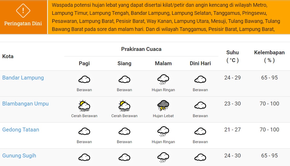 Prakiraan Cuaca Hari Ini Semua Wilayah Di Provinsi Lampung