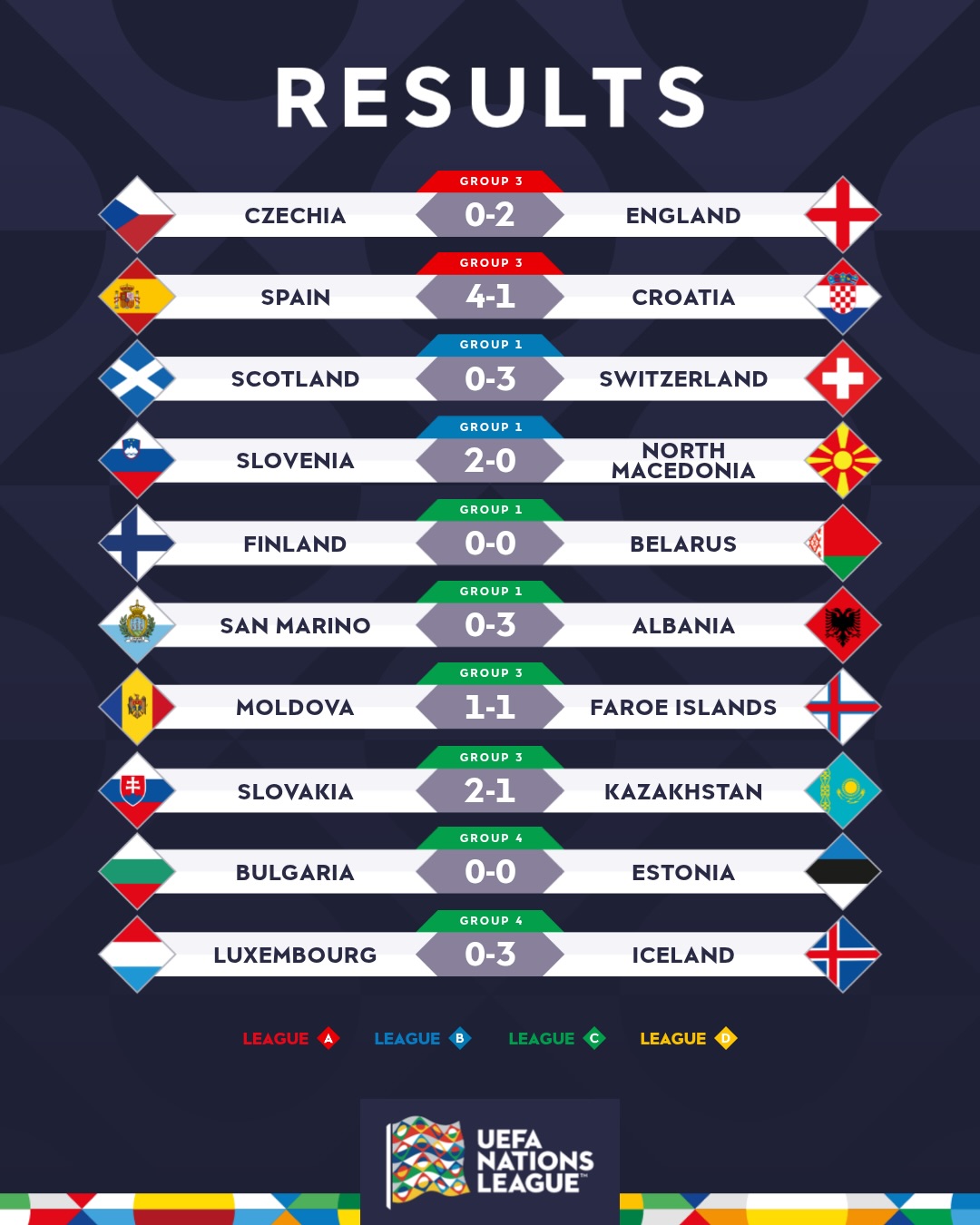 Ini Hasil Lengkap UEFA Nations League:  Inggris Bangkit, Spanyol Tampil Dominan 