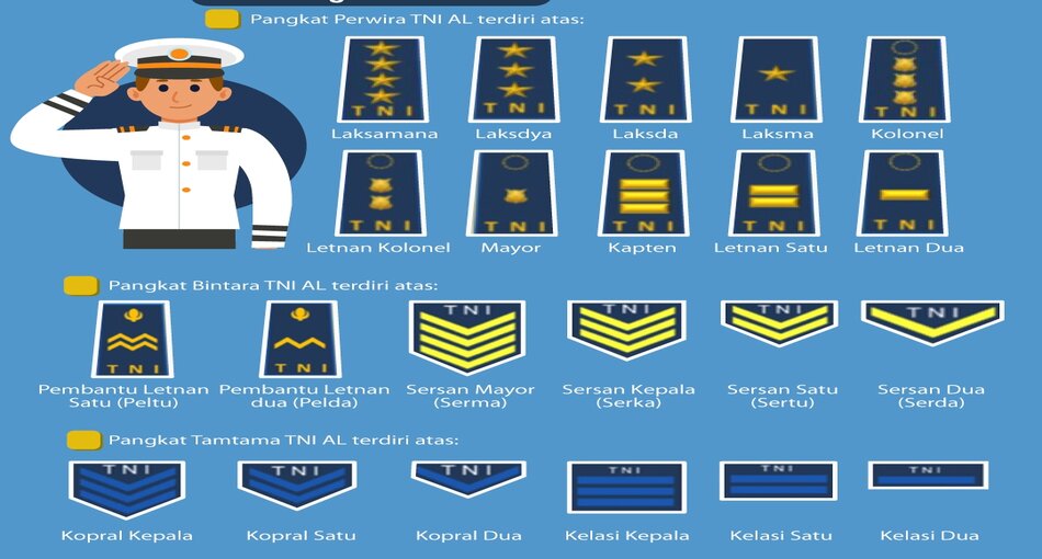 Urutan Pangkat di Angkatan Bersenjata Indonesia : Jenderal hingga Tamtama di TNI Angkatan Laut.