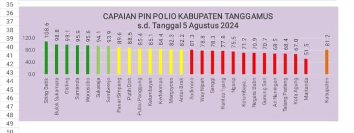 Capaian Imunisasi Polio Tanggamus Lampung, Sementara 81, 2 Persen 