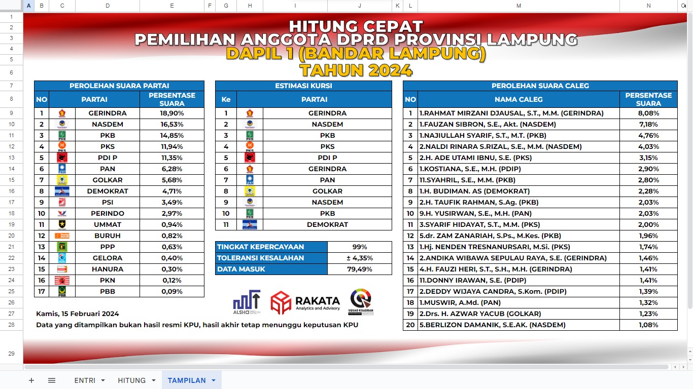 UPDATE QUICK COUNT DPRD Lampung Dapil Balam : Hancur di Kandang Banteng, Ramai – ramai Curi Kursi PDIP