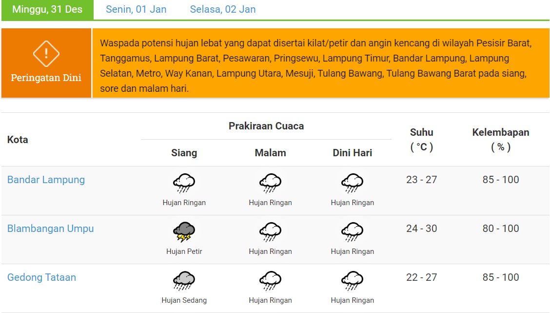 Prakiraan Cuaca Malam Tahun Baru 2024 : 14 Kabupaten / Kota Berpeluang Hujan Lebat Disertai Petir 