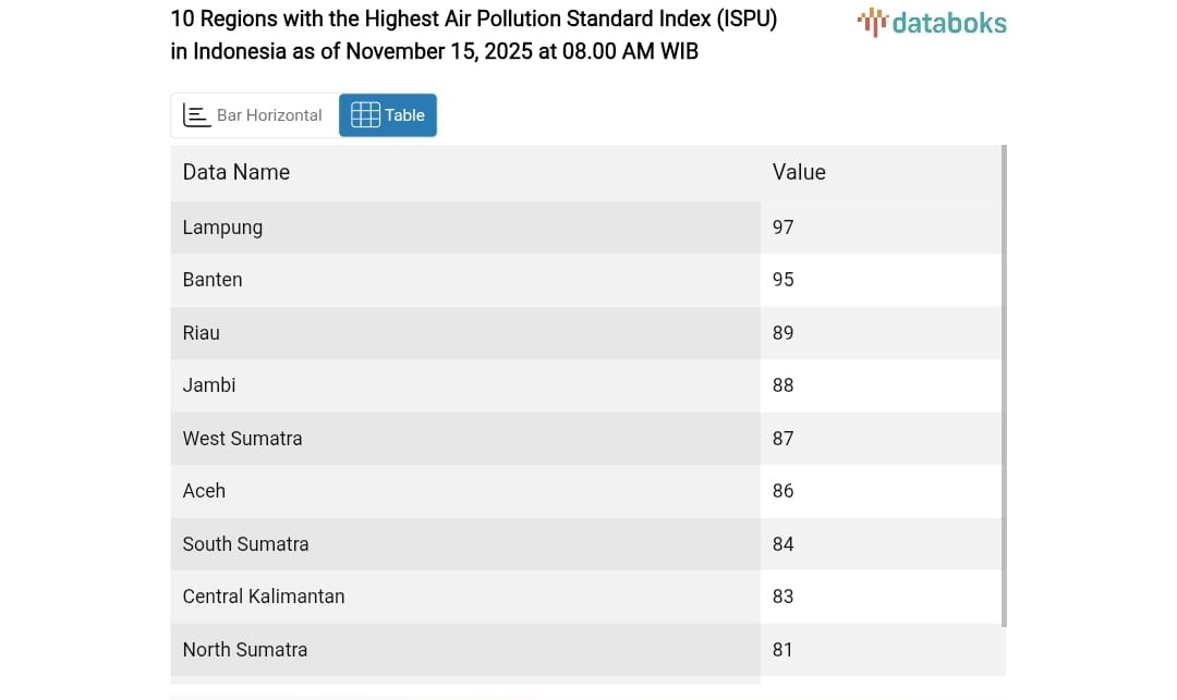 Lampung Jadi Provinsi Paling Berpolusi di Indonesia pada 15 November 2025