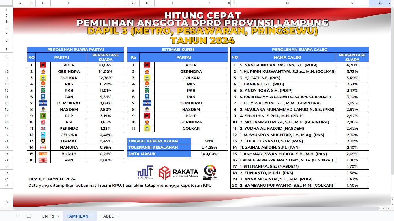 UPDATE QC 100% DPRD Lampung Dapil 3 : Istri Bupati Pesawaran Teratas, Siti Rahma Tergelincir