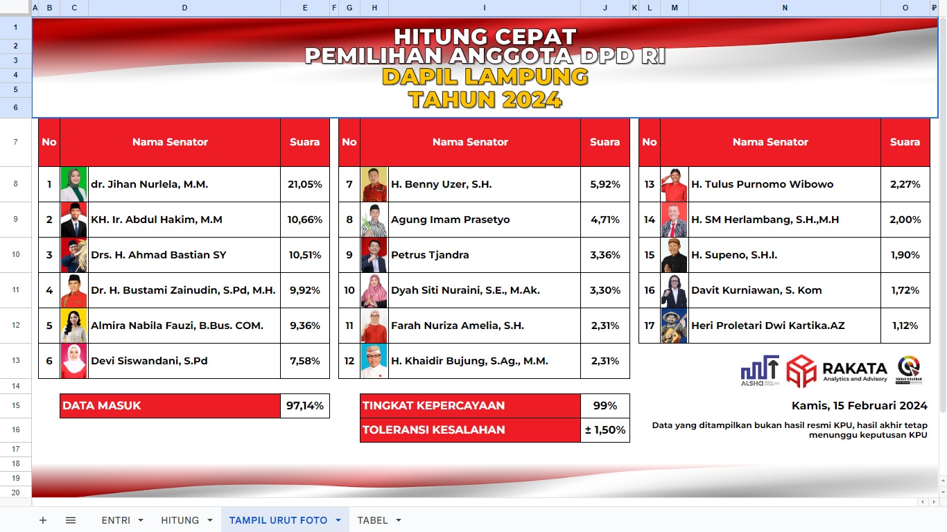 UPDATE QC DPD RI Dapil Lampung : Hanya Jihan yang Aman, Posisi Tiga Petahana Sangat Rawan