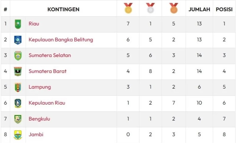 Ini Klasmen Sementara Porwil XI Sumatra 2023, Lampung Bercokol Di Peringkat 5  