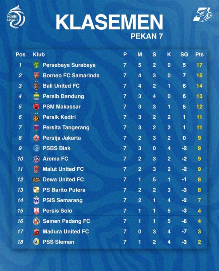 Klasemen Sementara Pekan Ketujuh BRI Liga 1, Liga Berlanjut Setelah FIFA Matchday!