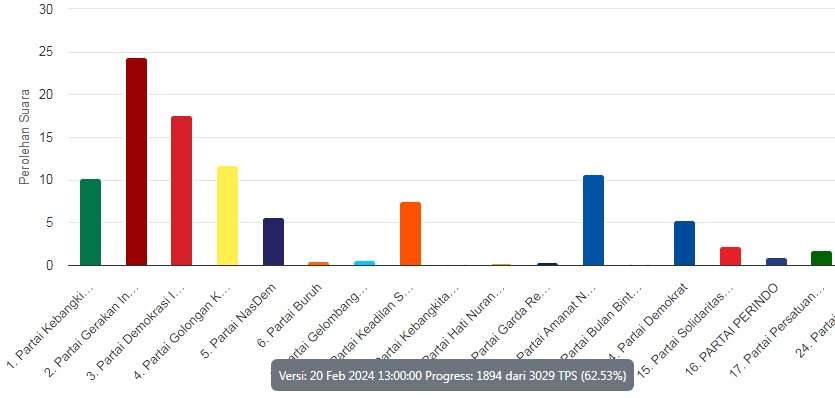 Real Count DPRD Lampung Dapil 2 (Lamsel) 62,43% : Wahrul Hengkang Dari Nasdem, Berjaya di Gerindra  