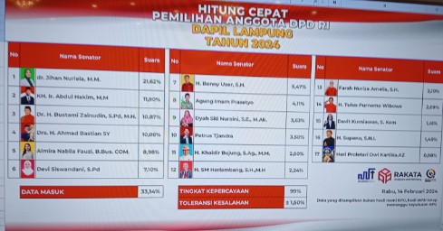 Quick Count Rakata DPD RI Dapil Lampung  : Sementara 4 Petahana Masih Unggul