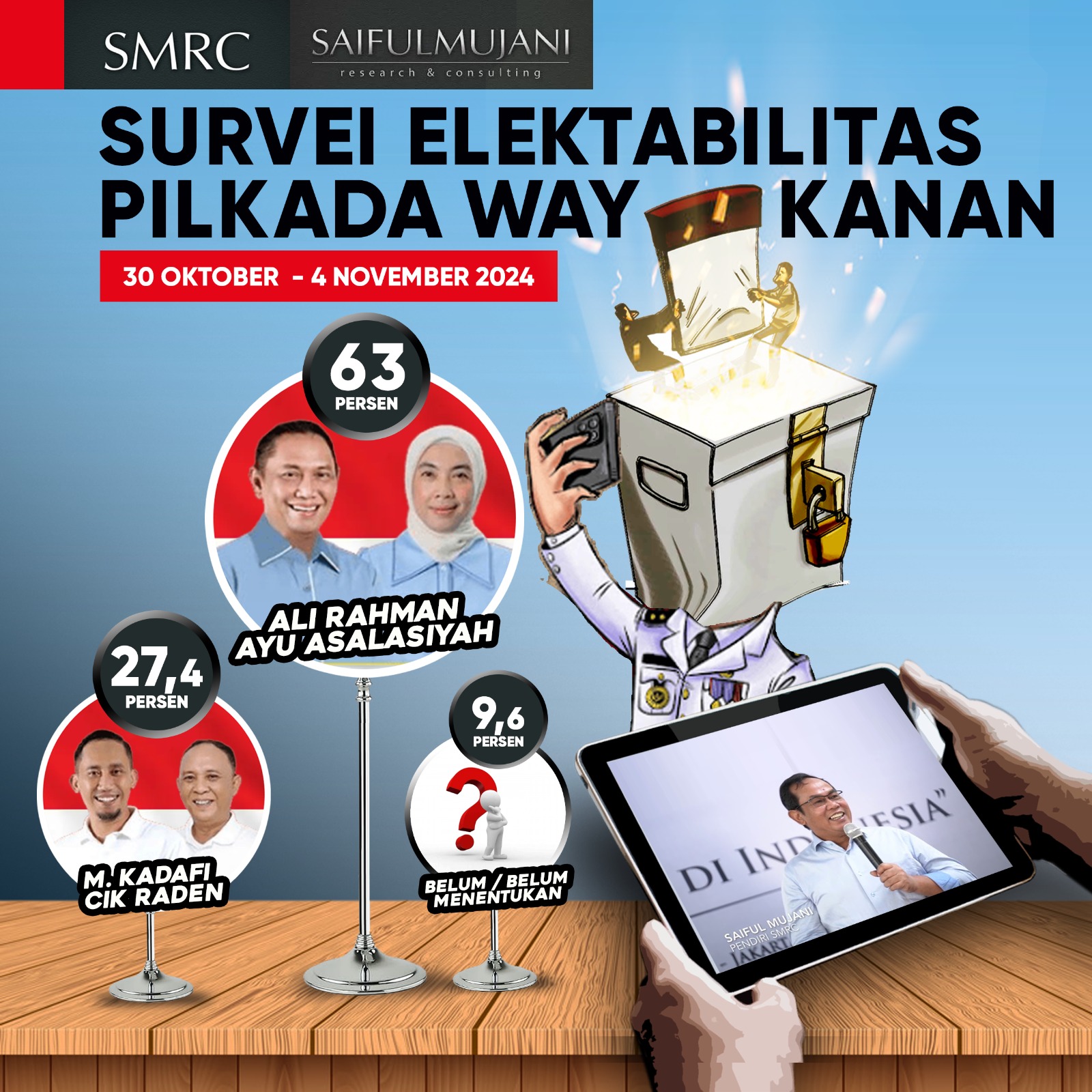 SMRC Survei Pilkada Way Kanan 2024 : Ali – Ayu Melesat 63%