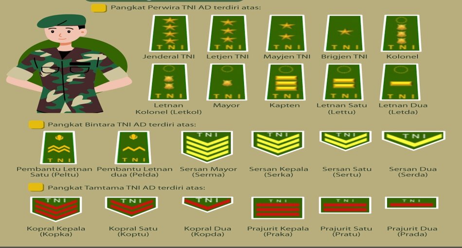 Urutan Pangkat Di Angkatan Bersenjata Indonesia Jenderal Hingga