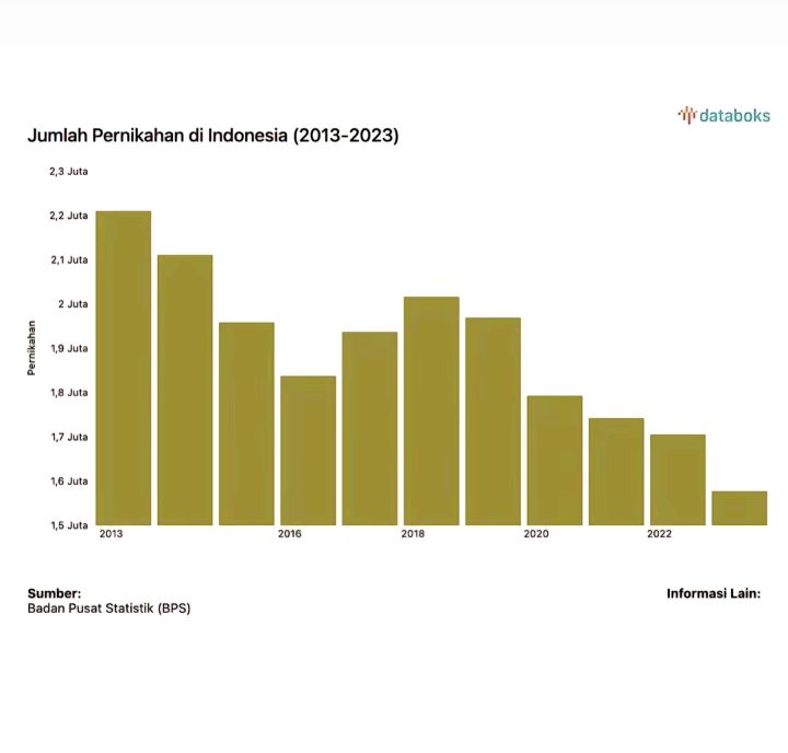 Angka Pernikahan di Indonesia Turun Drastis, Ini Alasannya