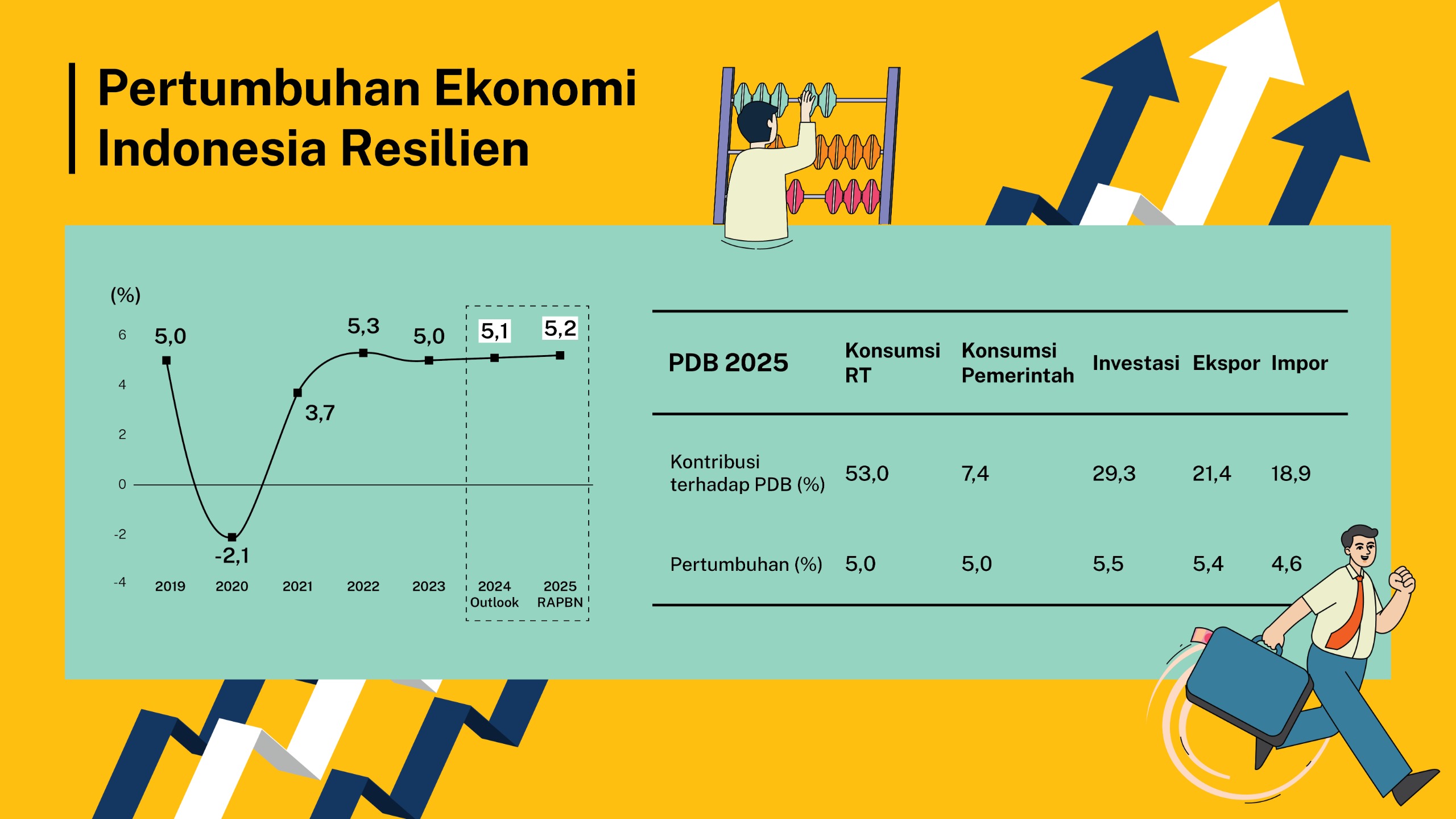 Indonesia Masuk Daftar Negara dengan Pertumbuhan Ekonomi Tercepat 2025