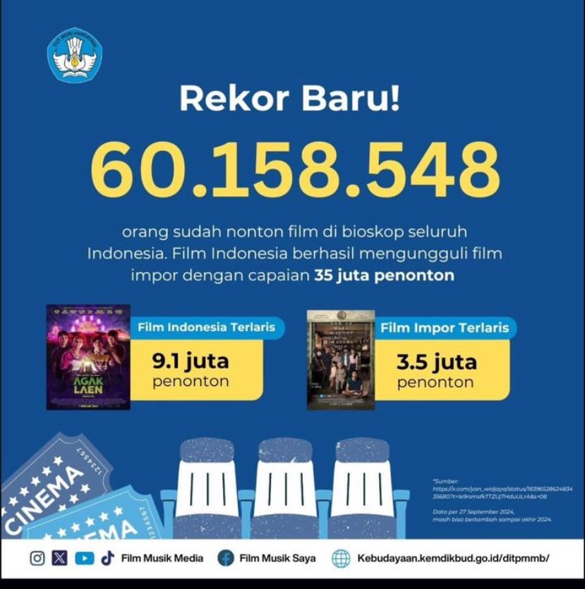 Film Indonesia Capai Rekor 60 Juta Penonton per Tahun untuk Pertama Kalinya dalam Sejarah