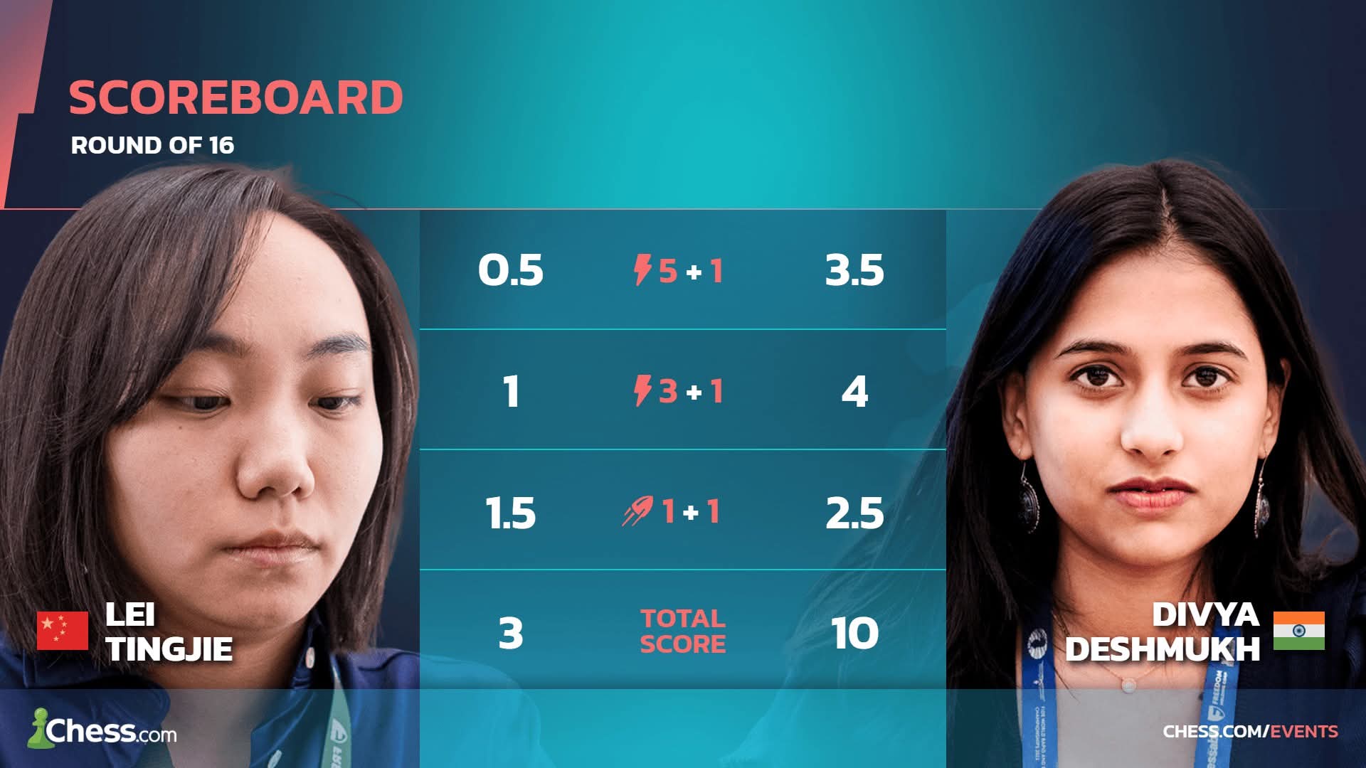 Dominasi Membahana: Divya Deshmukh Melumat Lei Tingjie 10-3