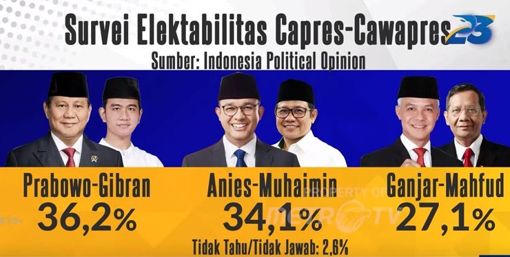 Elektabilitas Prabowo Tertinggi, Ganjar Turun, Anies Naik 