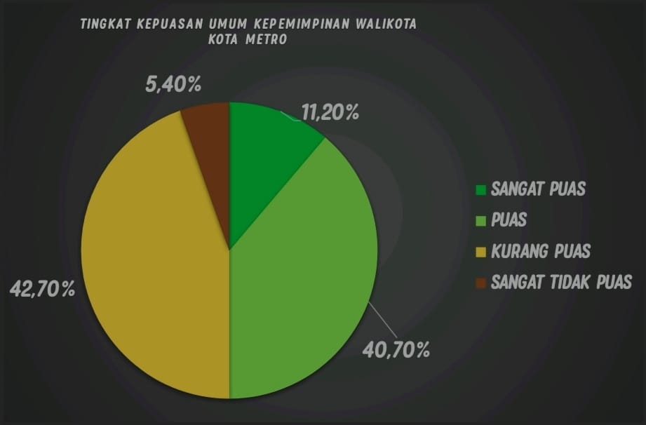 Survei Kinerja Wali Kota Wahdi Siradjuddin, Tingkat Kepuasan Warga Metro Hanya 51,9%