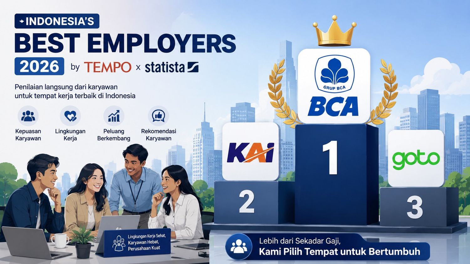 Gen Z Kini Cari Lingkungan Kerja Sehat, BCA Puncaki Daftar Best Employers 2026
