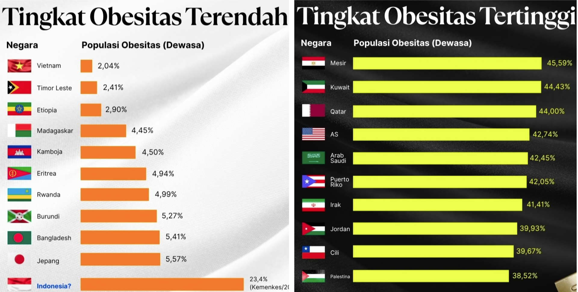 Data Global: Negara Mana Paling Banyak Alami Obesitas? Ini Peringkat Lengkapnya