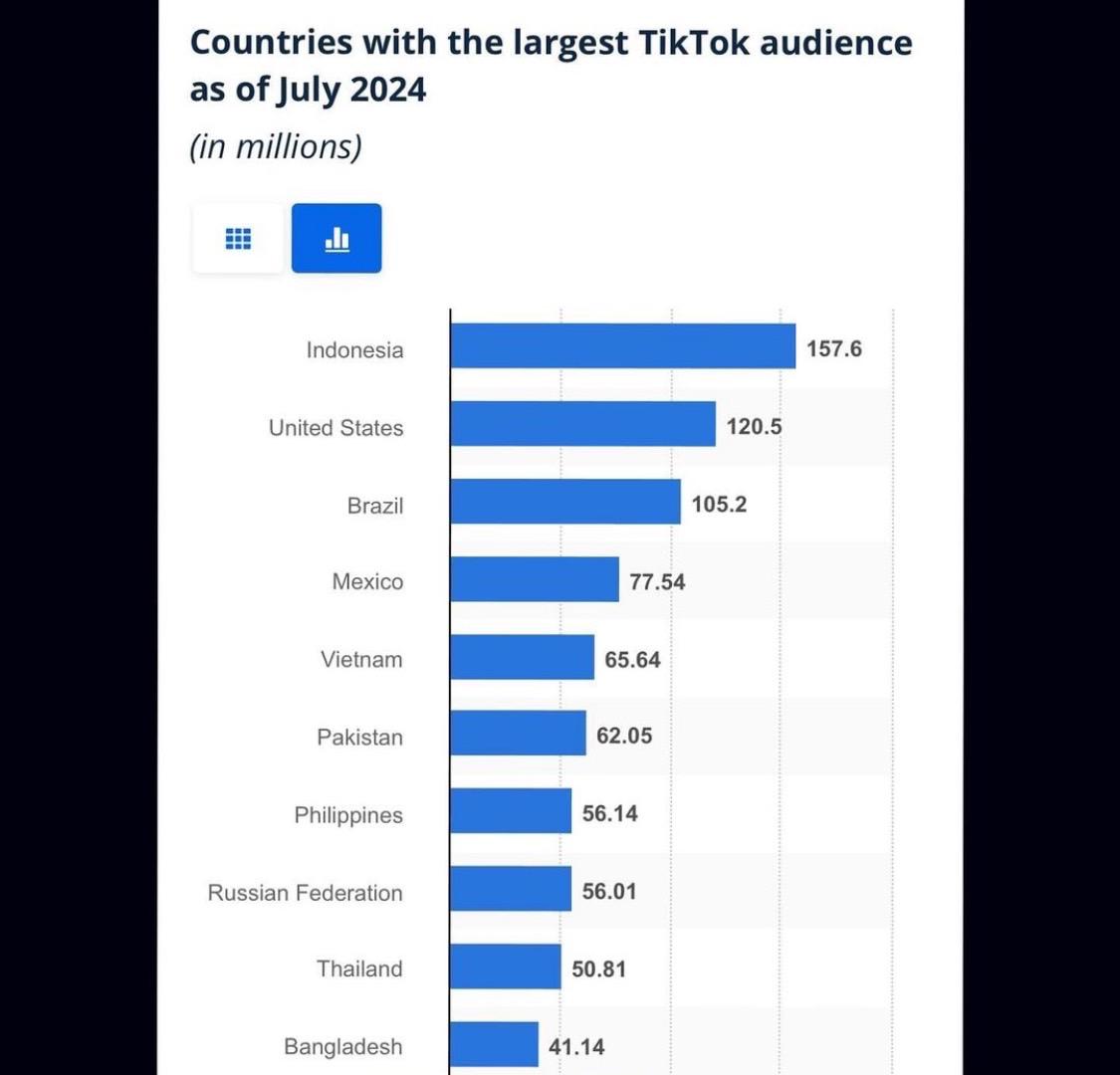 Indonesia Menjadi Negara Pengguna TikTok Terbanyak, Tembus hingga 157,6 Juta Orang