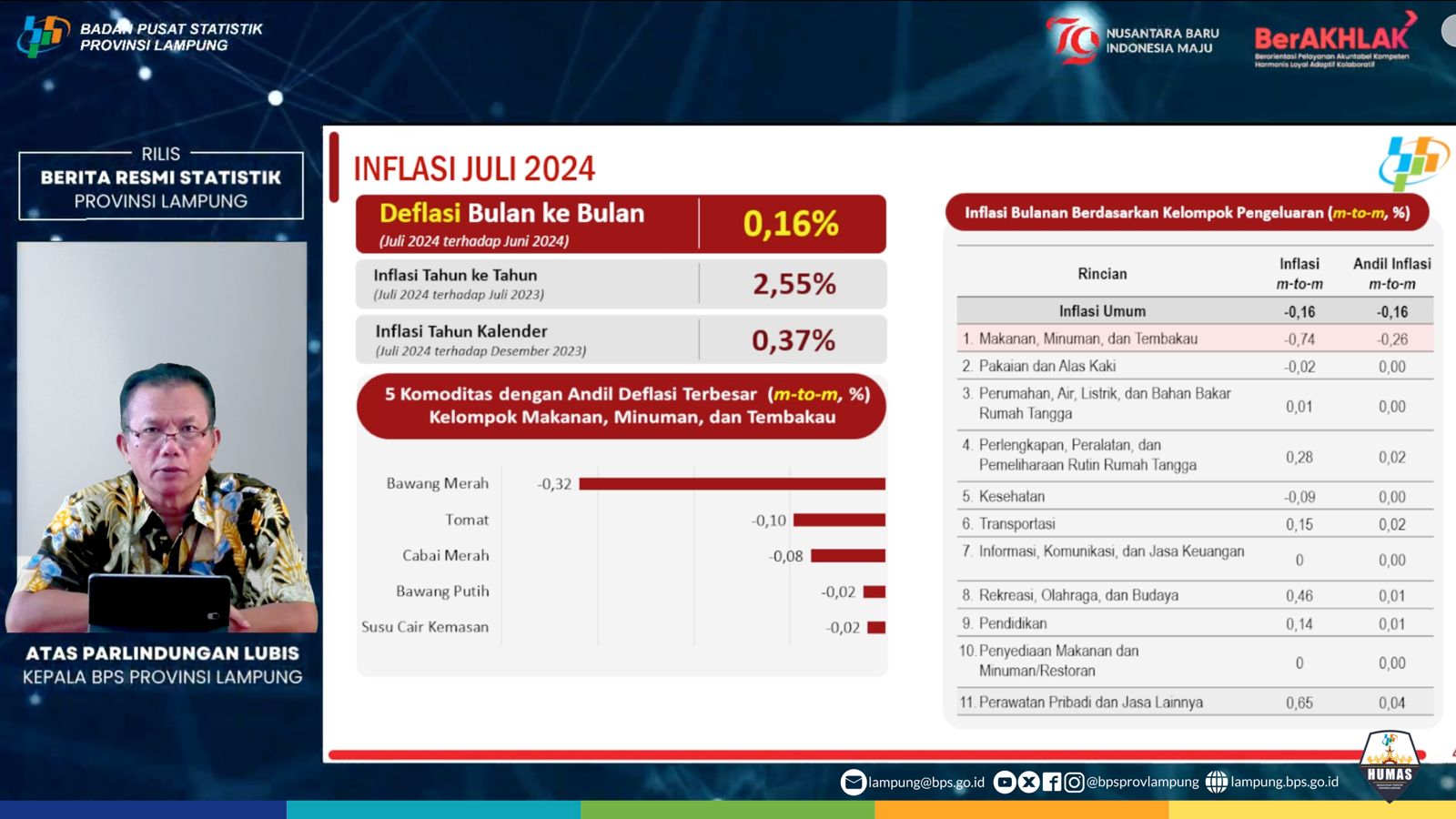 Lampung Deflasi 0,16 Persen di Juli 2024, Lima Komoditas Beri Andil Besar 