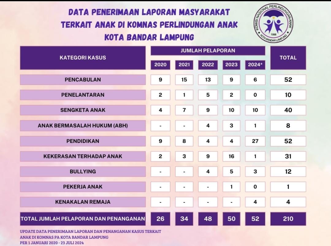 Sepanjang 2024, Komnas PA Bandar Lampung Terima 52 Pengaduan Anak 