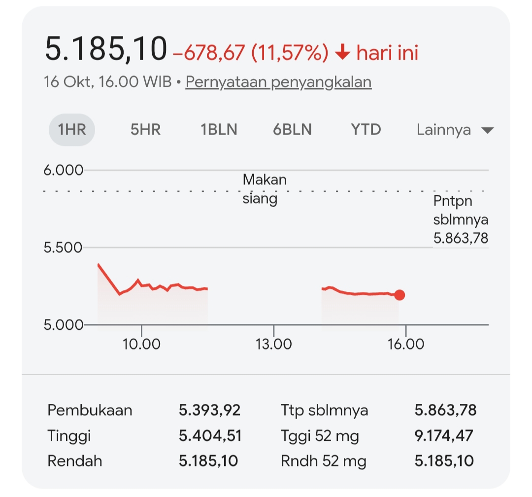 IHSG Anjlok Tajam, Kenali Faktor dan Penyebab yang Memicu Penurunan