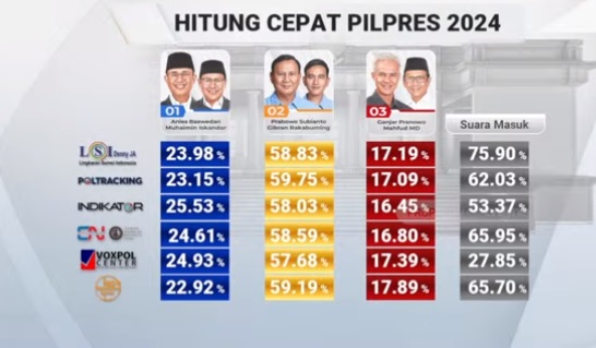 Prabowo - Gibran Peluang Besar Menang 1 Putaran,  Quick Count Raih 57 % Lebih