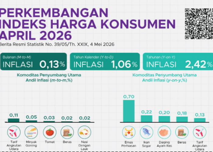BPS Catat Inflasi April 2026! Papua Barat Tertinggi, Lampung Terendah
