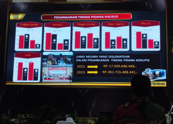 Polda Lampung Selamatkan Rp 451 Milyar Uang Negara, Ini Rincian Perkaranya