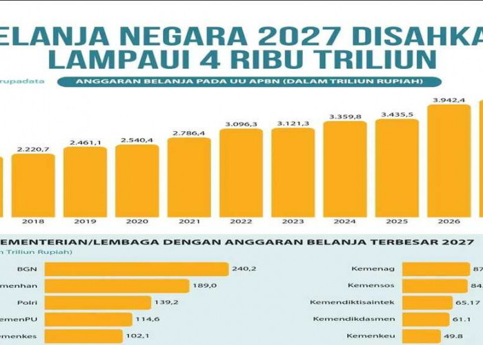  APBN 2027 Tembus 4.000 Triliun, Ekonom Ingatkan Risiko Anggaran Cuma 