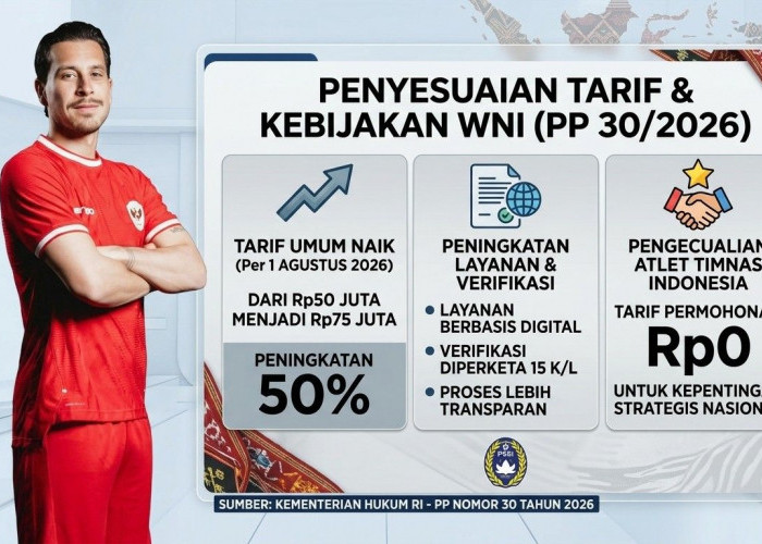 Tarif Naturalisasi WNA Naik 50 Persen, Mulai Agustus 2026 Pemohon WNI Bayar Rp75 Juta