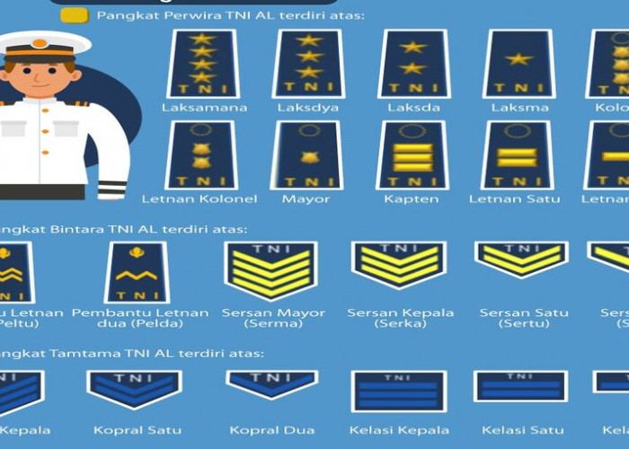 Urutan Pangkat di Angkatan Bersenjata Indonesia : Jenderal hingga Tamtama di TNI Angkatan Laut.