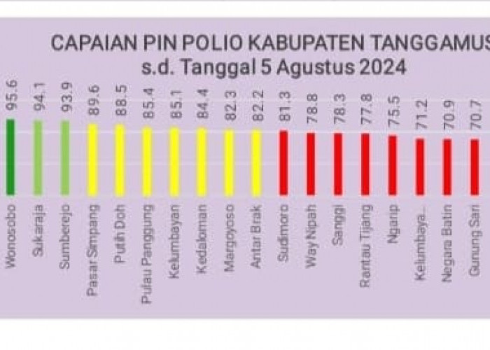 Capaian Imunisasi Polio Tanggamus Lampung, Sementara 81, 2 Persen 