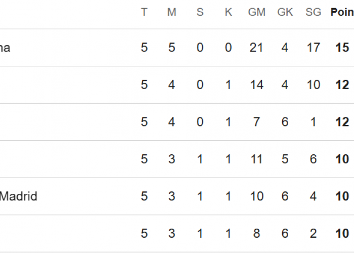 Klasemen Liga Spanyol: Real Madrid Naik ke Posisi Kedua Bayangi Barcelona