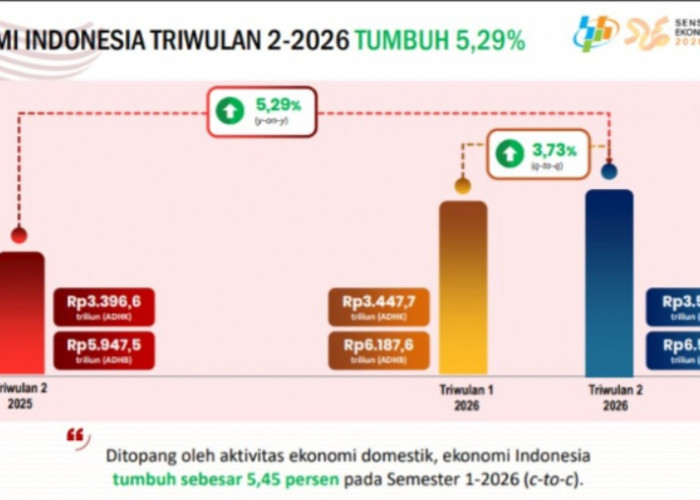 Sinyal Positif Ekonomi Nasional, PDB Indonesia Tumbuh Merekah 5,29 Persen di Triwulan II-2026