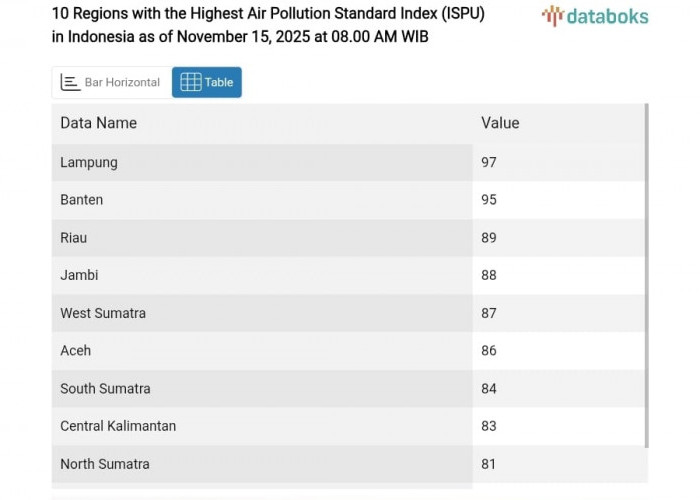 Lampung Jadi Provinsi Paling Berpolusi di Indonesia pada 15 November 2025