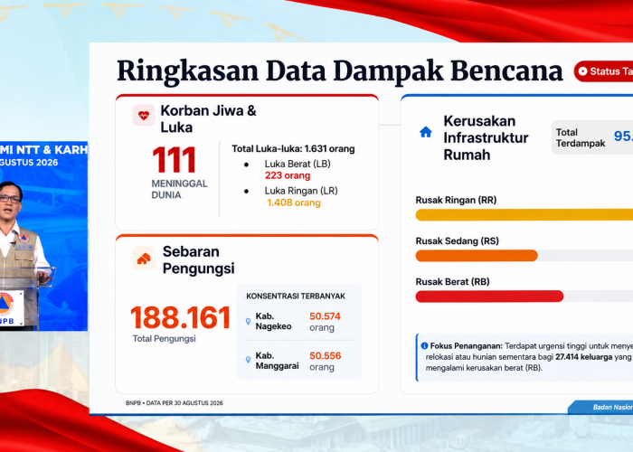 Update Gempa M7,7 NTT: 111 Orang Meninggal, Jumlah Pengungsi Turun 4.142 Jiwa