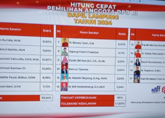 Quick Count Rakata DPD RI Dapil Lampung  : Sementara 4 Petahana Masih Unggul