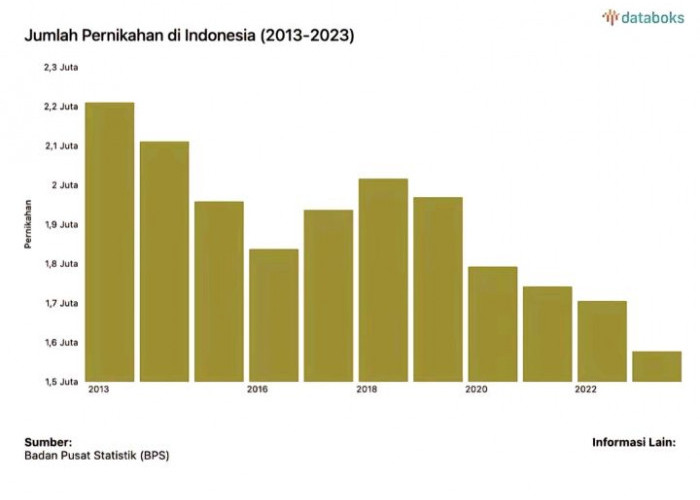 Angka Pernikahan di Indonesia Turun Drastis, Ini Alasannya